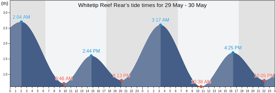 Whitetip Reef Rear, Mackay, Queensland, Australia tide chart