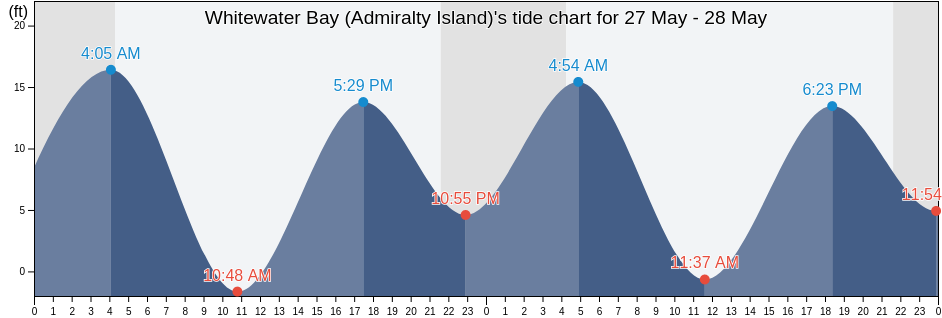 Whitewater Bay (Admiralty Island), Sitka City and Borough, Alaska, United States tide chart