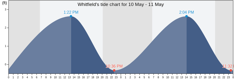 Whitfield, Manatee County, Florida, United States tide chart