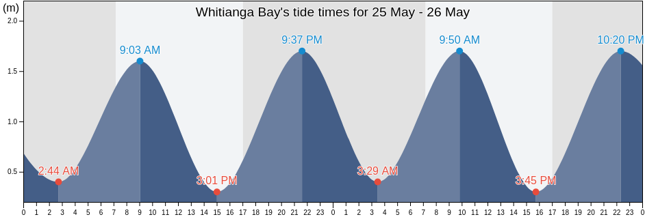 Whitianga Bay, Gisborne, New Zealand tide chart