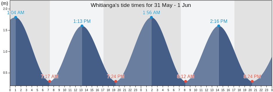 Whitianga, Thames-Coromandel District, Waikato, New Zealand tide chart