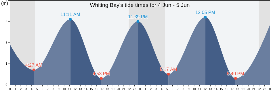 Whiting Bay, United Kingdom tide chart