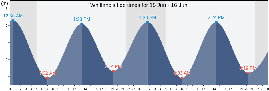 Whitland, Carmarthenshire, Wales, United Kingdom tide chart