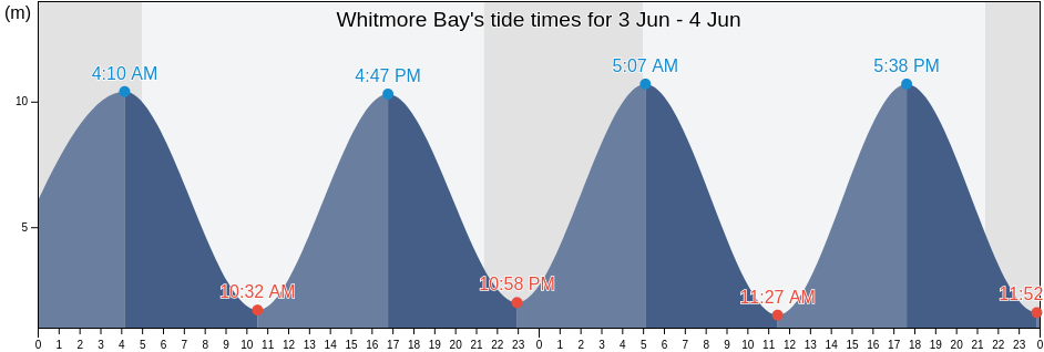 Whitmore Bay, Vale of Glamorgan, Wales, United Kingdom tide chart