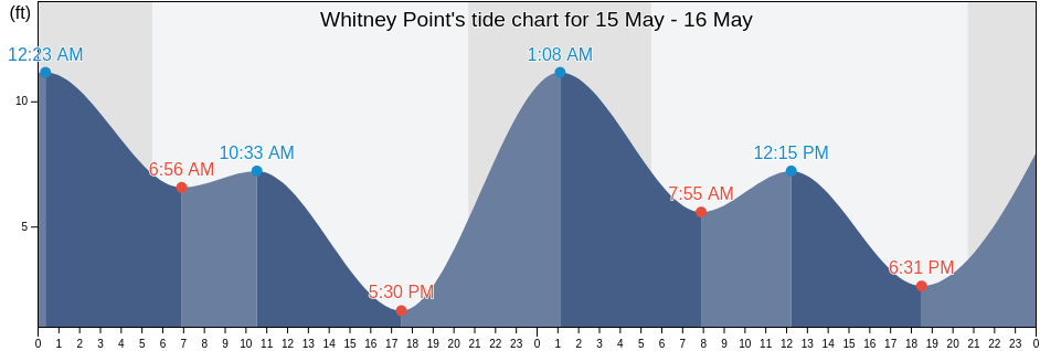 Whitney Point, Kitsap County, Washington, United States tide chart