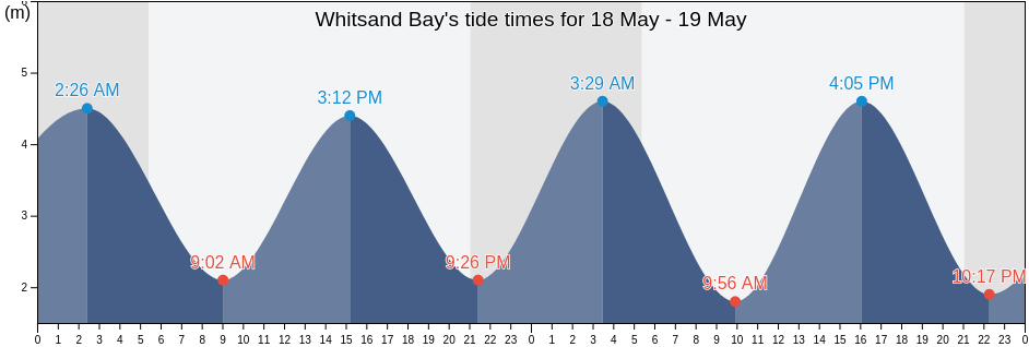 Whitsand Bay, Cornwall, England, United Kingdom tide chart