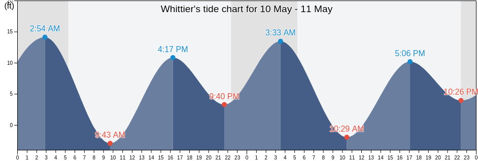 Whittier, Anchorage Municipality, Alaska, United States tide chart