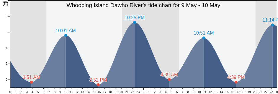 Whooping Island Dawho River, Colleton County, South Carolina, United States tide chart
