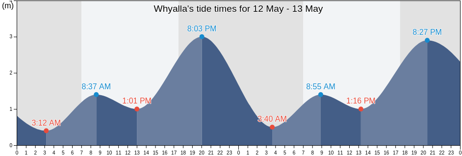 Whyalla, South Australia, Australia tide chart