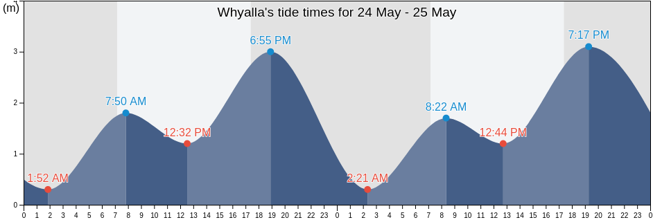 Whyalla, Whyalla, South Australia, Australia tide chart