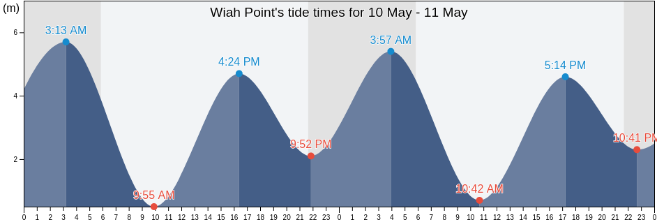 Wiah Point, Skeena-Queen Charlotte Regional District, British Columbia, Canada tide chart