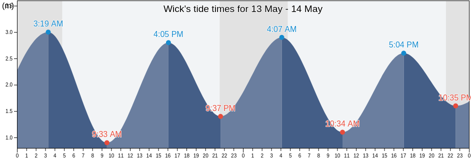 Wick, Highland, Scotland, United Kingdom tide chart