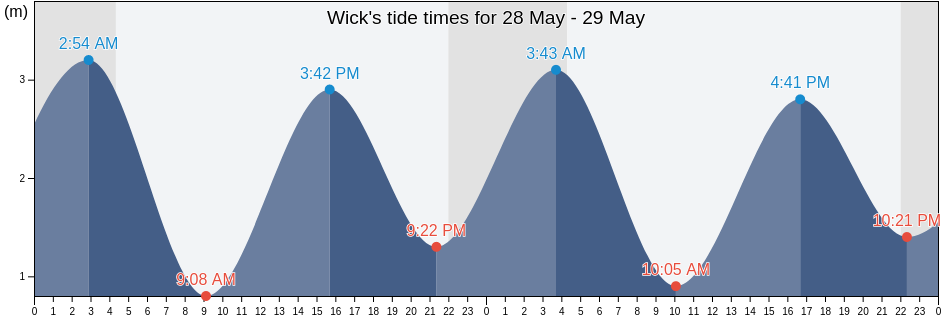 Wick, Orkney Islands, Scotland, United Kingdom tide chart