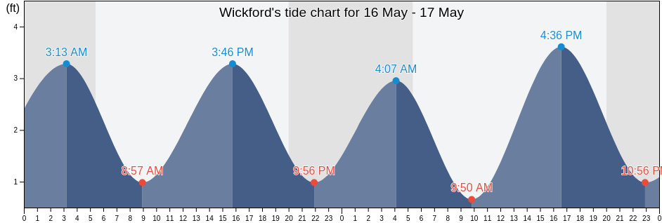 Wickford, Newport County, Rhode Island, United States tide chart