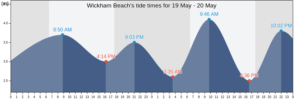 Wickham Beach, Karratha, Western Australia, Australia tide chart