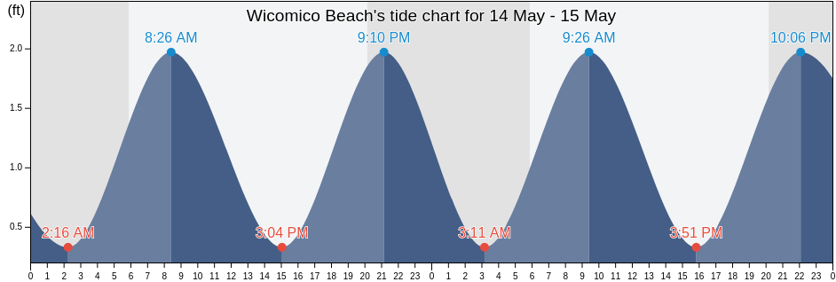 Wicomico Beach, Westmoreland County, Virginia, United States tide chart