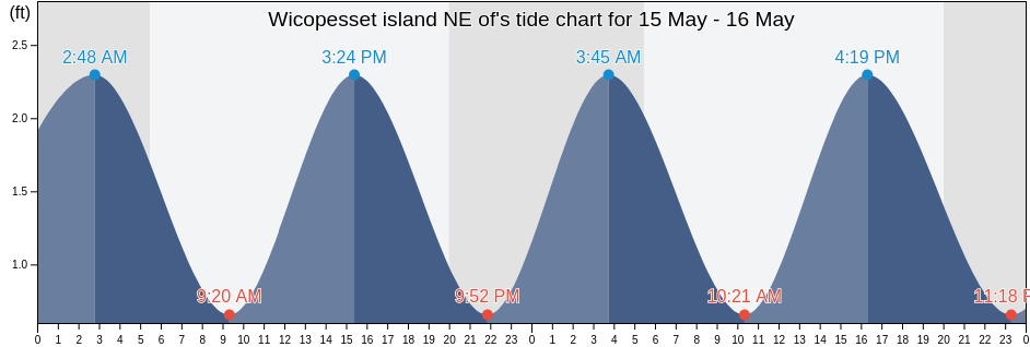 Wicopesset island NE of, Washington County, Rhode Island, United States tide chart