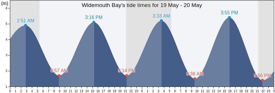 Widemouth Bay, England, United Kingdom tide chart