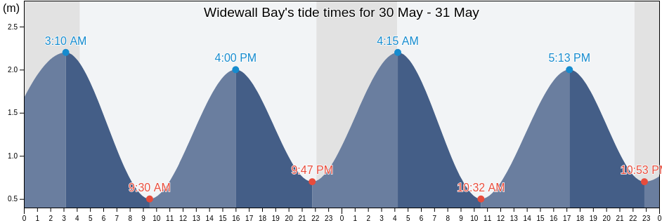 Widewall Bay, Orkney Islands, Scotland, United Kingdom tide chart
