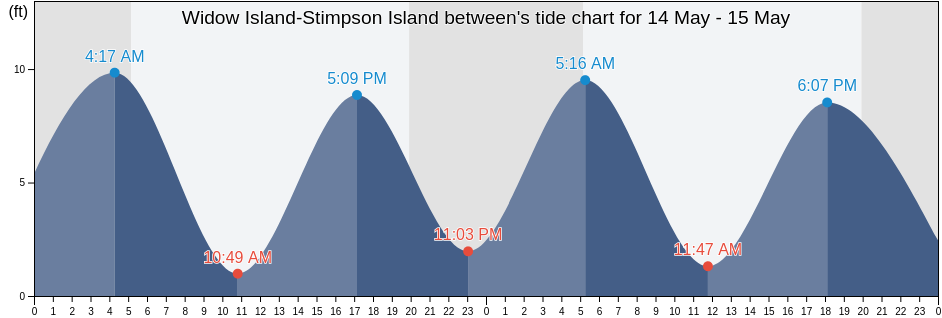 Widow Island-Stimpson Island between, Knox County, Maine, United States tide chart