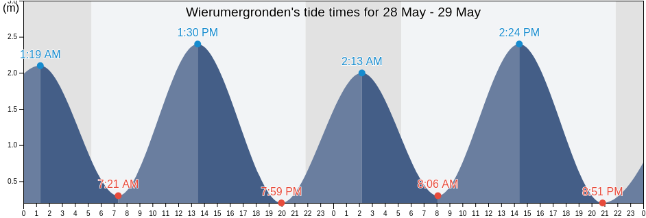 Wierumergronden, Gemeente Schiermonnikoog, Friesland, Netherlands tide chart
