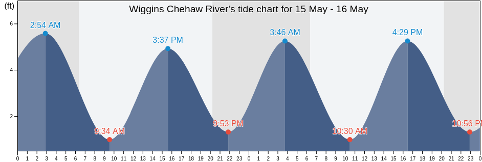 Wiggins Chehaw River, Colleton County, South Carolina, United States tide chart