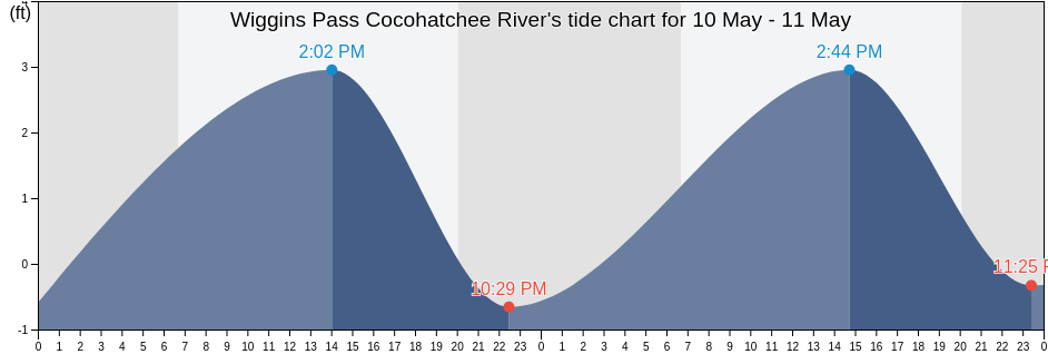 Wiggins Pass Cocohatchee River, Lee County, Florida, United States tide chart