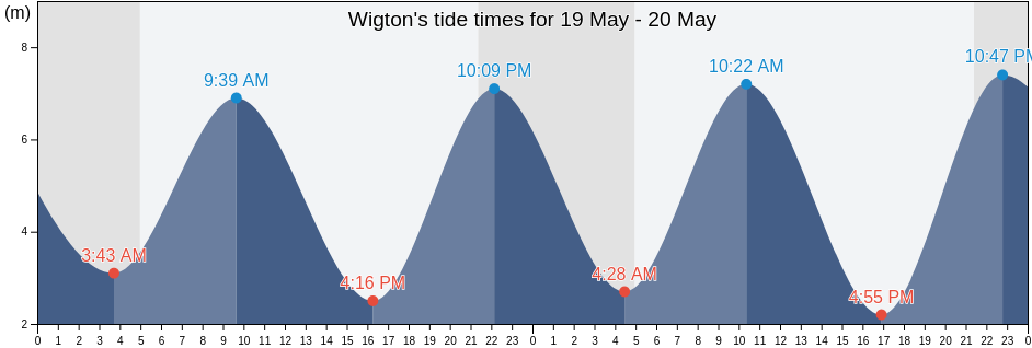Wigton, Cumbria, England, United Kingdom tide chart