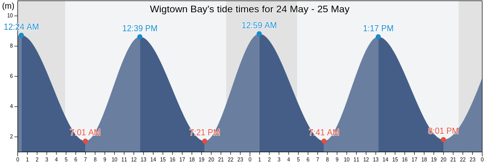 Wigtown Bay, Scotland, United Kingdom tide chart