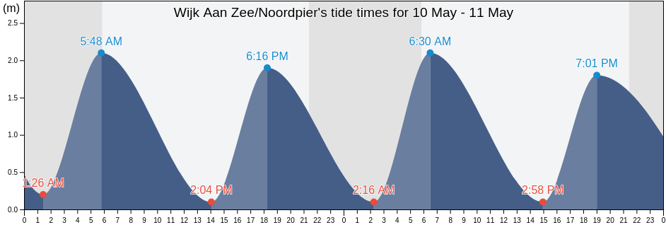 Wijk Aan Zee/Noordpier, Gemeente Beverwijk, North Holland, Netherlands tide chart