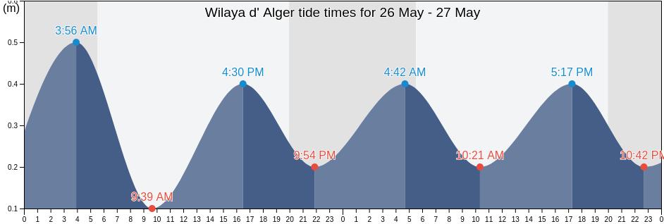 Wilaya d' Alger, Algeria tide chart