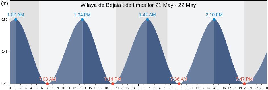 Wilaya de Bejaia, Algeria tide chart