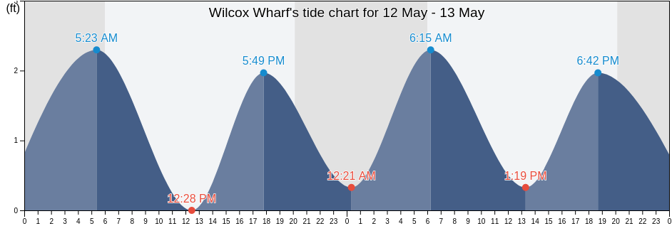 Wilcox Wharf, Charles City County, Virginia, United States tide chart