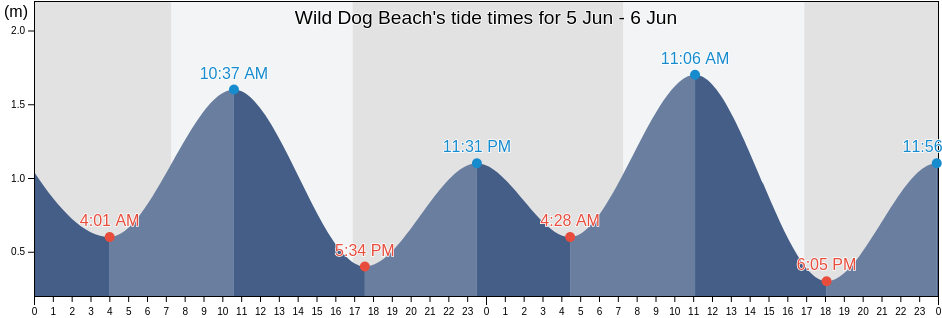 Wild Dog Beach, Glenelg, Victoria, Australia tide chart