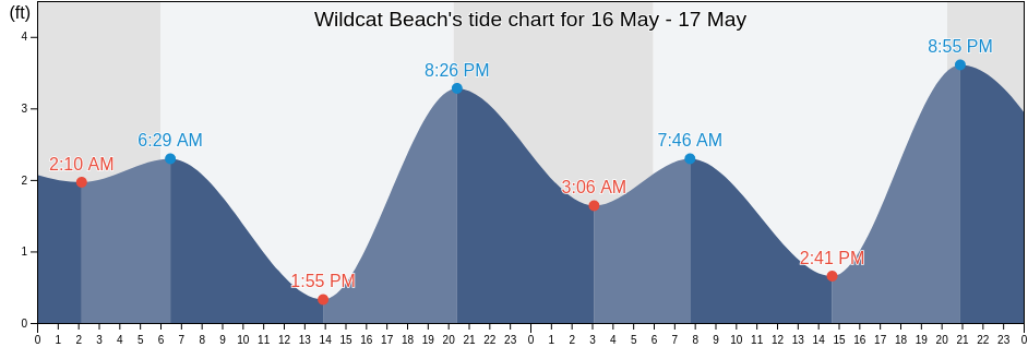 Wildcat Beach, Marin County, California, United States tide chart