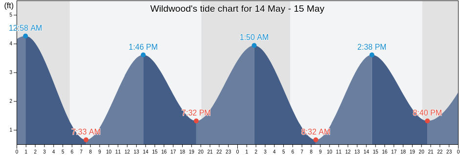 Wildwood, Cape May County, New Jersey, United States tide chart