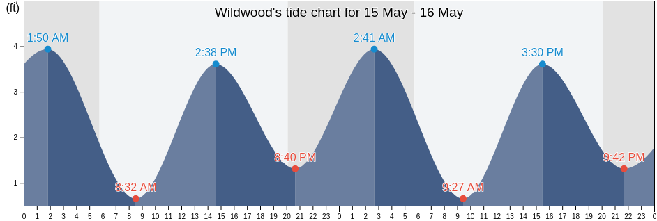 Wildwood, Cape May County, New Jersey, United States tide chart
