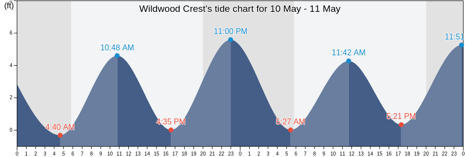 Wildwood Crest, Cape May County, New Jersey, United States tide chart