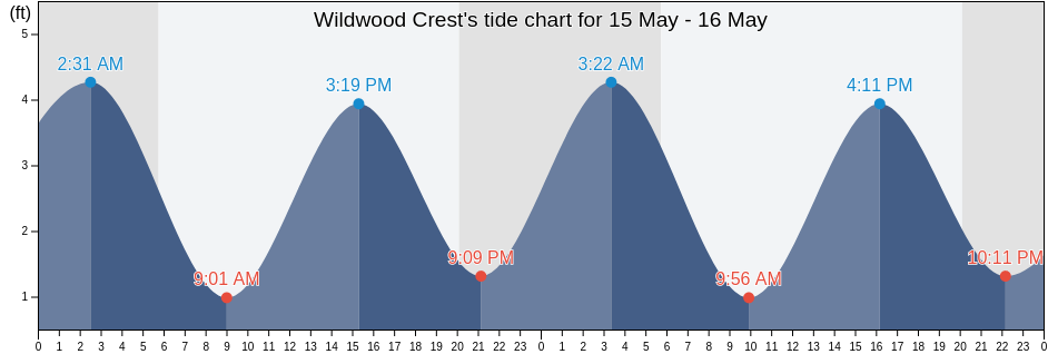 Wildwood Crest, Cape May County, New Jersey, United States tide chart