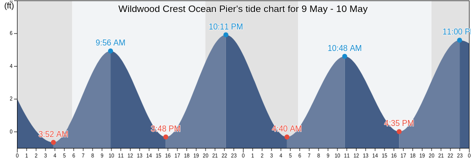 Wildwood Crest Ocean Pier, Cape May County, New Jersey, United States tide chart