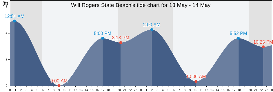 Will Rogers State Beach, Los Angeles County, California, United States tide chart
