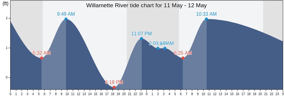 Willamette River, Multnomah County, Oregon, United States tide chart