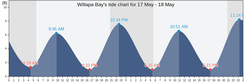 Willapa Bay, Pacific County, Washington, United States tide chart