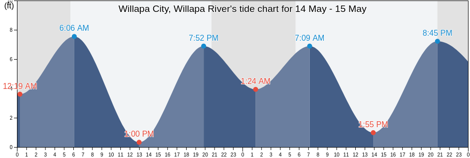 Willapa City, Willapa River, Pacific County, Washington, United States tide chart