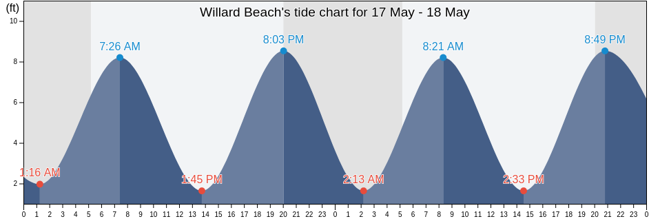 Willard Beach, Cumberland County, Maine, United States tide chart