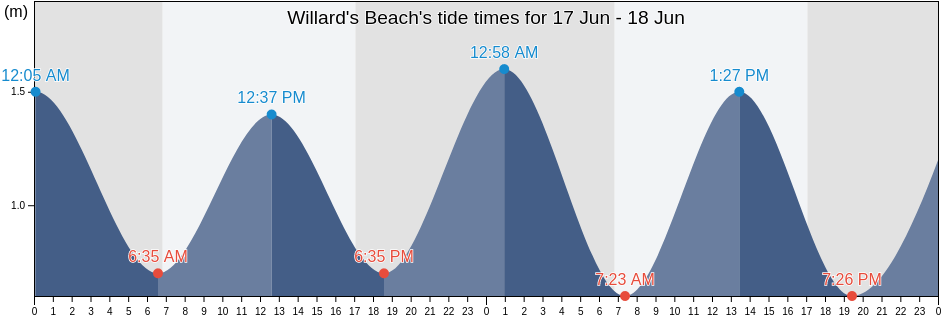 Willard's Beach, iLembe District Municipality, KwaZulu-Natal, South Africa tide chart