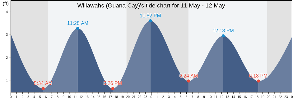 Willawahs (Guana Cay), Palm Beach County, Florida, United States tide chart