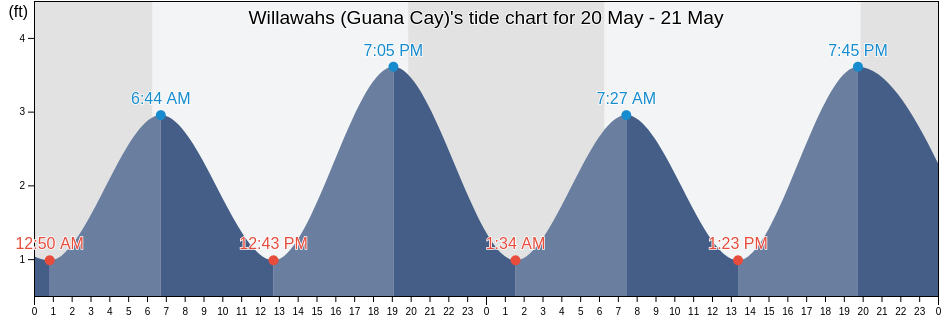 Willawahs (Guana Cay), Palm Beach County, Florida, United States tide chart