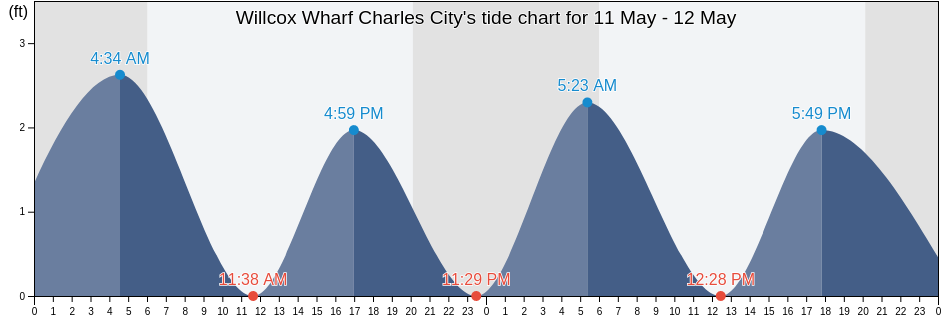 Willcox Wharf Charles City, Charles City County, Virginia, United States tide chart