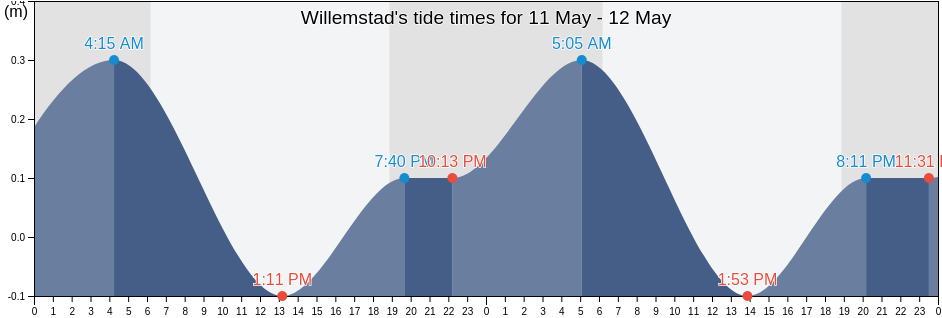 Willemstad, Curacao tide chart